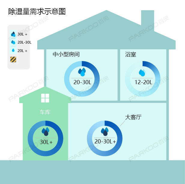 怎么選購(gòu)適合自己的除濕機(jī)？除濕量的大小