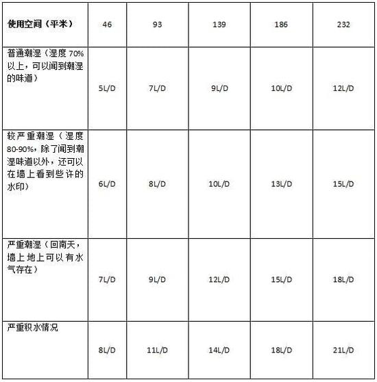 除濕機(jī)加濕器的原理是什么，南北差異應(yīng)該買哪個(gè)？