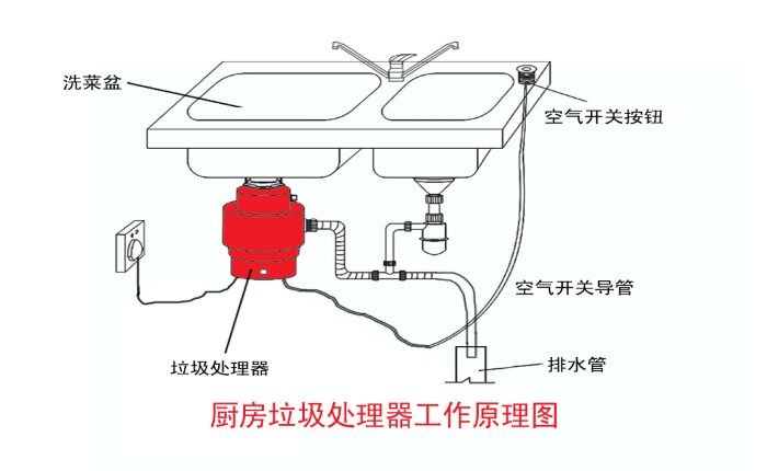 垃圾分類大勢(shì)所趨 垃圾處理器能否迎來(lái)市場(chǎng)機(jī)遇？
