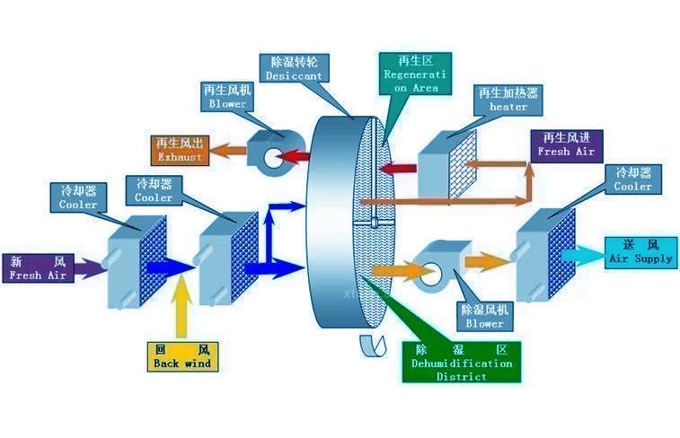 醫(yī)用除濕機，醫(yī)院專用除濕機