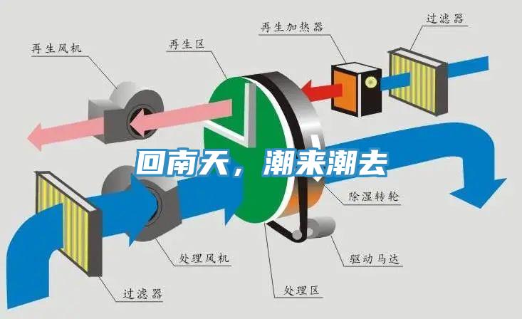 回南天，潮來潮去