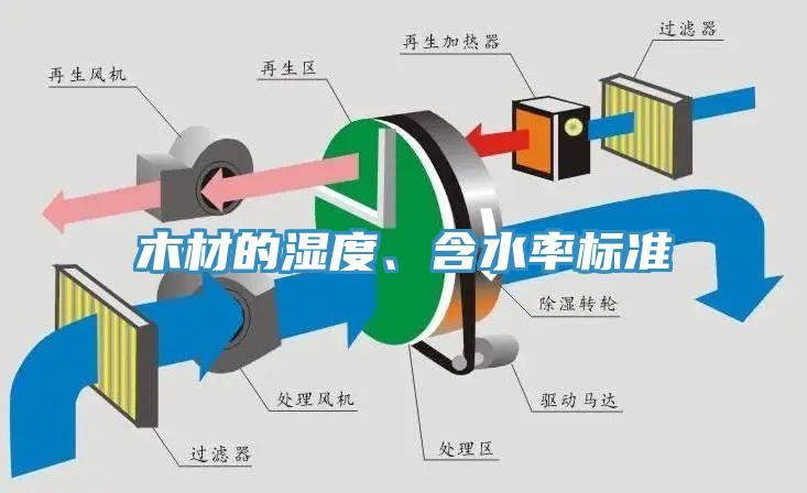 木材的濕度、含水率標(biāo)準(zhǔn)