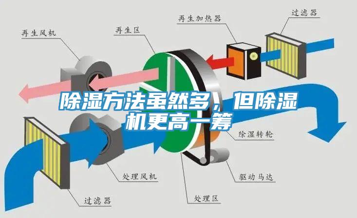 除濕方法雖然多，但除濕機(jī)更高一籌