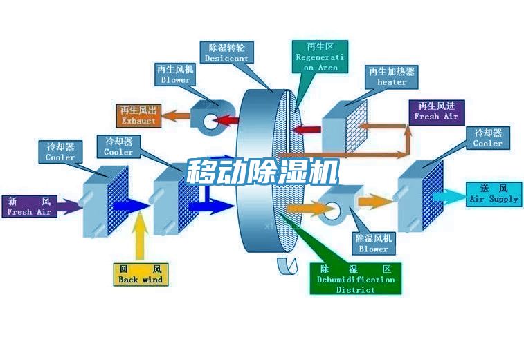 移動除濕機(jī)